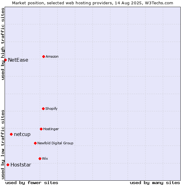 Market position of netcup vs. Hoststar vs. NetEase
