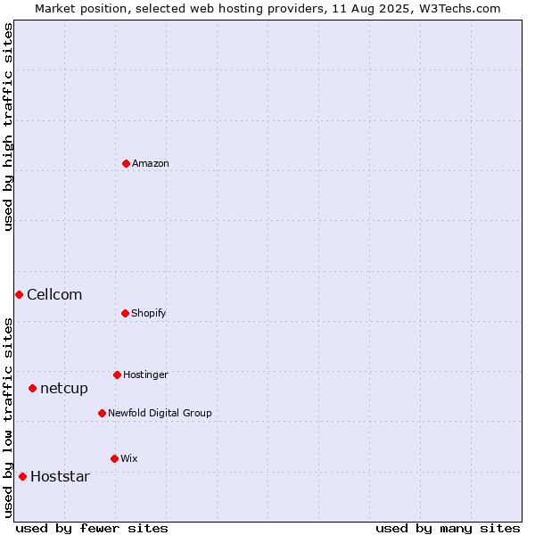 Market position of netcup vs. Hoststar vs. Cellcom