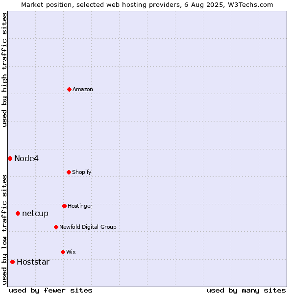 Market position of netcup vs. Hoststar vs. Node4