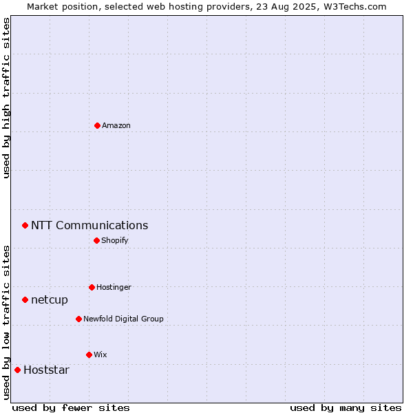 Market position of NTT Communications vs. netcup vs. Hoststar