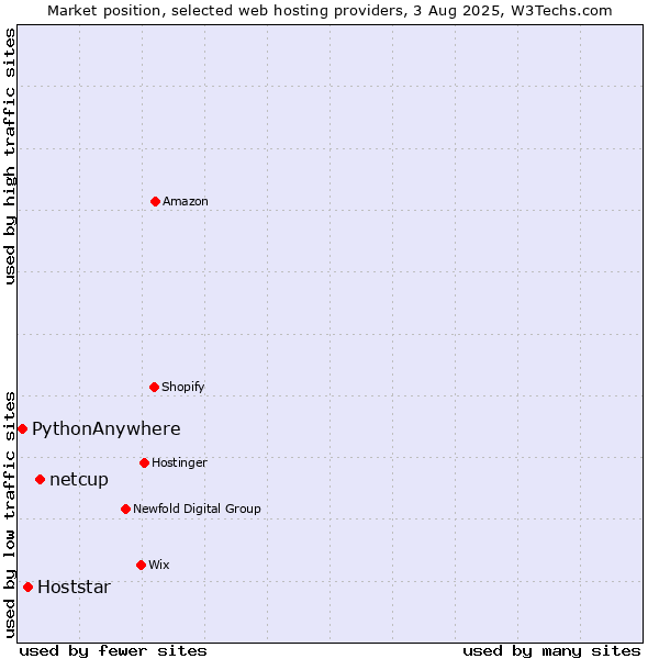 Market position of netcup vs. Hoststar vs. PythonAnywhere