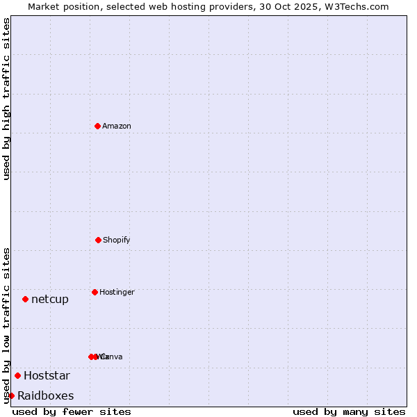 Market position of netcup vs. Hoststar vs. Raidboxes