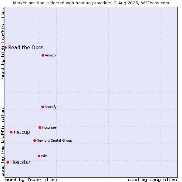 Market position of netcup vs. Hoststar vs. Read the Docs