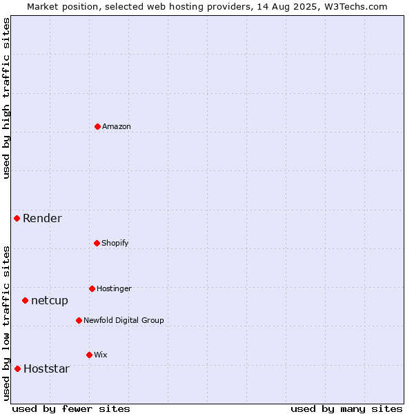 Market position of netcup vs. Hoststar vs. Render