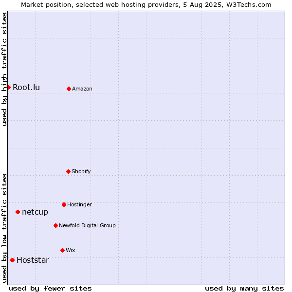 Market position of netcup vs. Hoststar vs. Root.lu