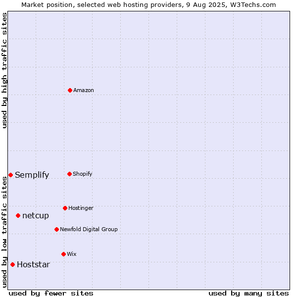 Market position of netcup vs. Hoststar vs. Semplify