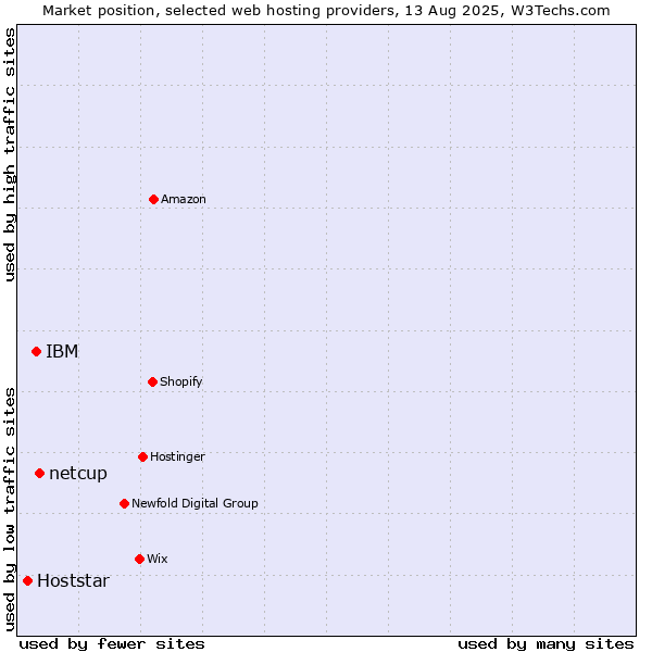 Market position of netcup vs. IBM vs. Hoststar