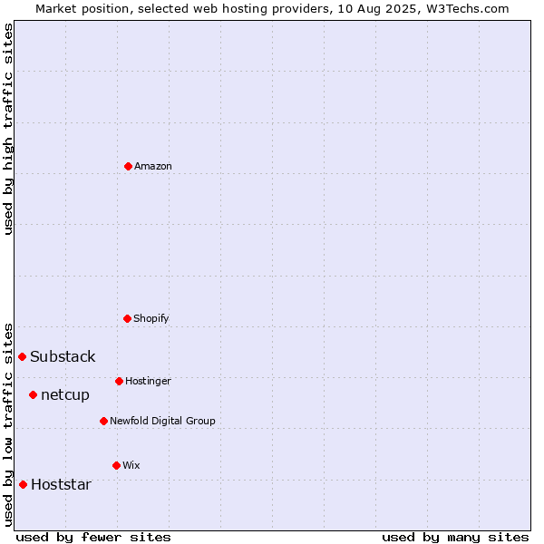 Market position of netcup vs. Hoststar vs. Substack