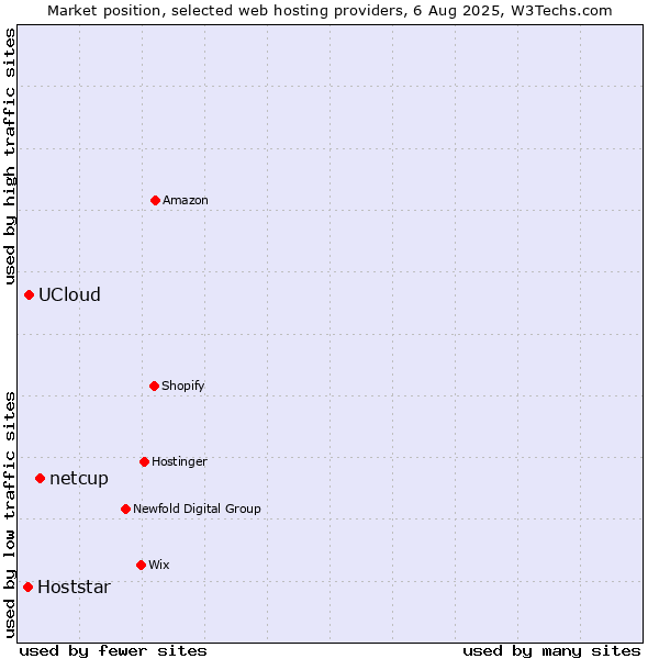 Market position of netcup vs. UCloud vs. Hoststar