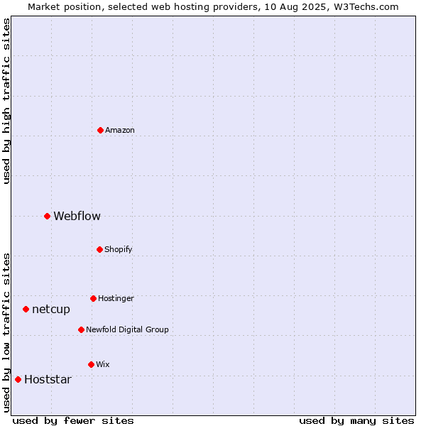Market position of Webflow vs. netcup vs. Hoststar