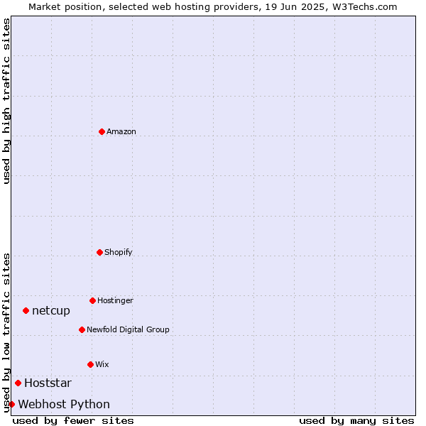 Market position of netcup vs. Hoststar vs. Webhost Python