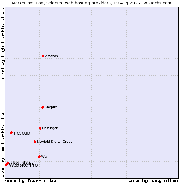Market position of netcup vs. Hoststar vs. Website Pro