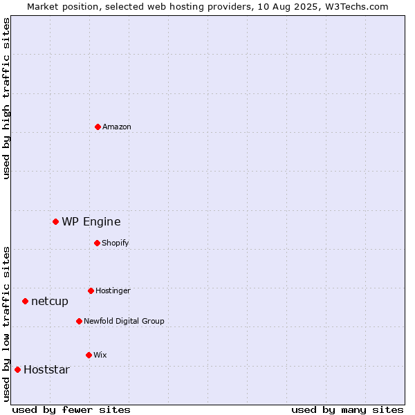 Market position of WP Engine vs. netcup vs. Hoststar