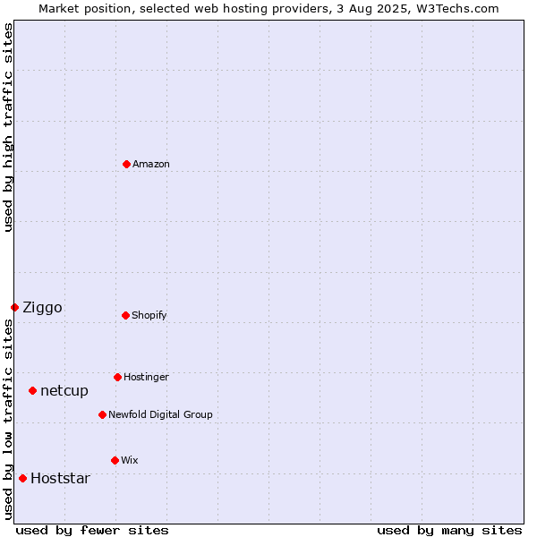 Market position of netcup vs. Hoststar vs. Ziggo