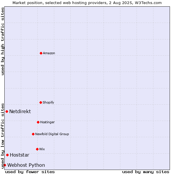 Market position of Hoststar vs. Netdirekt vs. Webhost Python