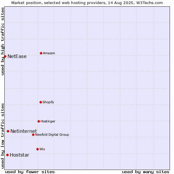 Market position of Netinternet vs. Hoststar vs. NetEase