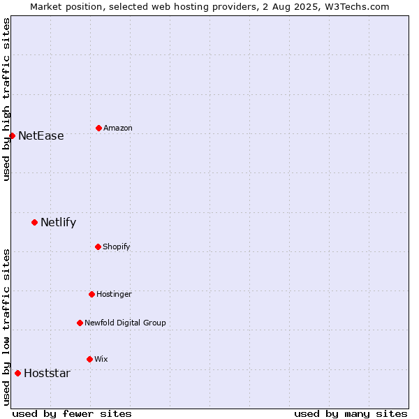 Market position of Netlify vs. Hoststar vs. NetEase