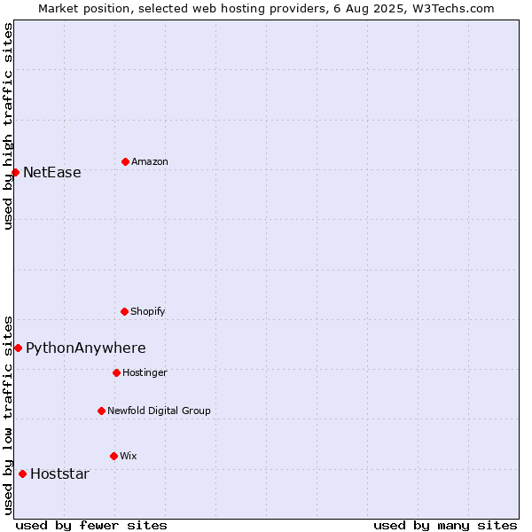 Market position of Hoststar vs. PythonAnywhere vs. NetEase