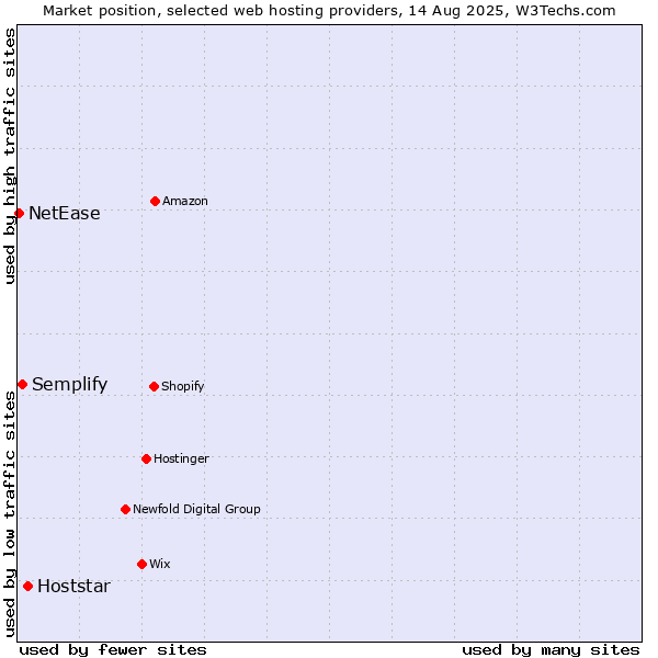 Market position of Hoststar vs. Semplify vs. NetEase