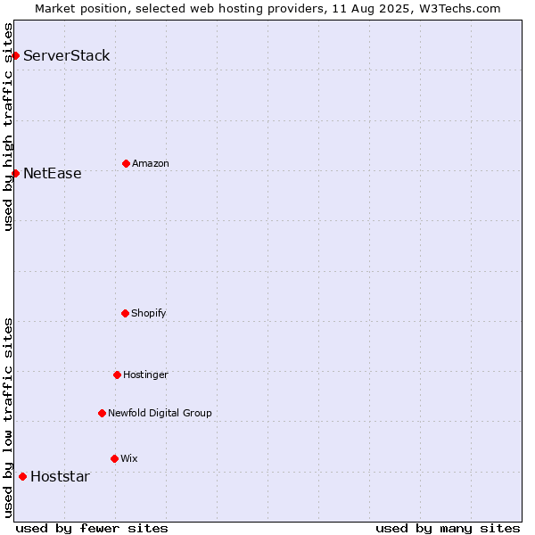 Market position of Hoststar vs. NetEase vs. ServerStack