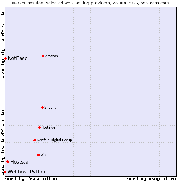 Market position of Hoststar vs. NetEase vs. Webhost Python