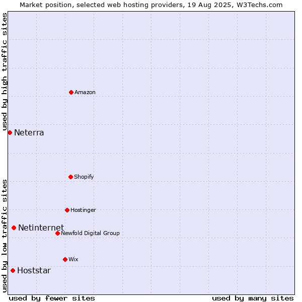 Market position of Netinternet vs. Hoststar vs. Neterra
