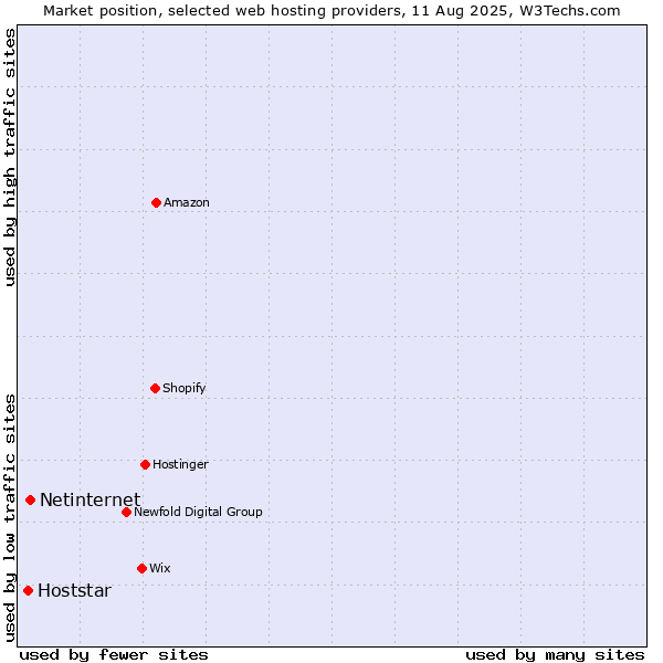 Market position of Netinternet vs. Hoststar