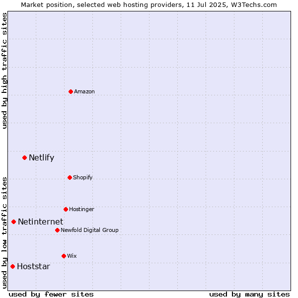 Market position of Netlify vs. Netinternet vs. Hoststar