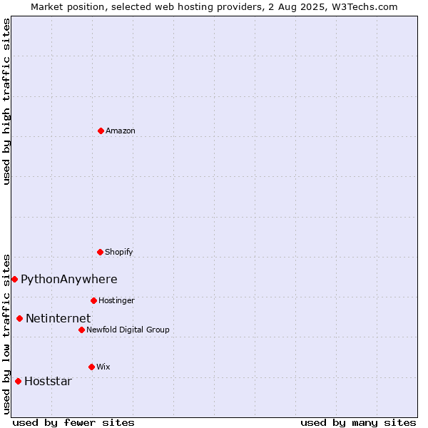 Market position of Netinternet vs. Hoststar vs. PythonAnywhere