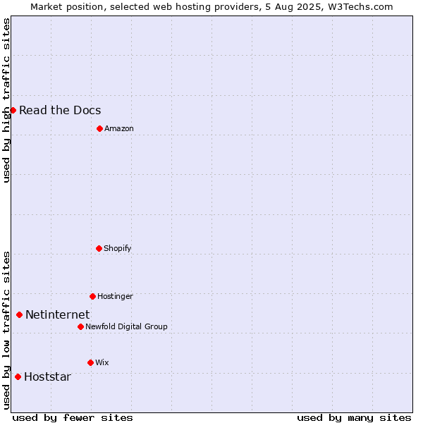 Market position of Netinternet vs. Hoststar vs. Read the Docs