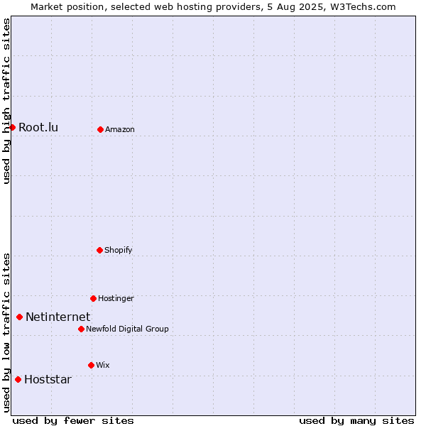 Market position of Netinternet vs. Hoststar vs. Root.lu