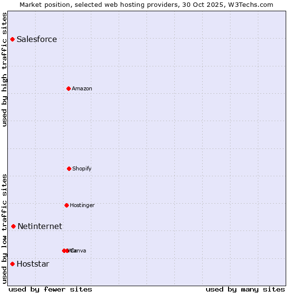 Market position of Netinternet vs. Salesforce vs. Hoststar