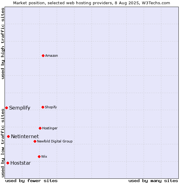 Market position of Netinternet vs. Hoststar vs. Semplify