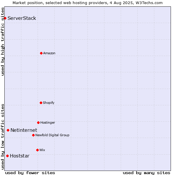 Market position of Netinternet vs. Hoststar vs. ServerStack