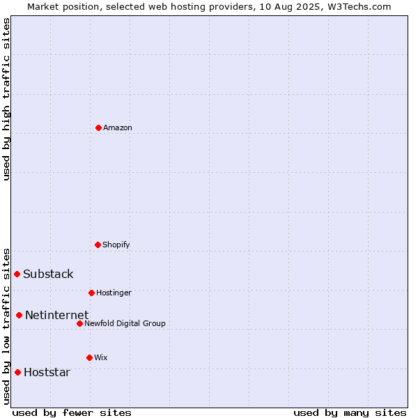 Market position of Netinternet vs. Hoststar vs. Substack