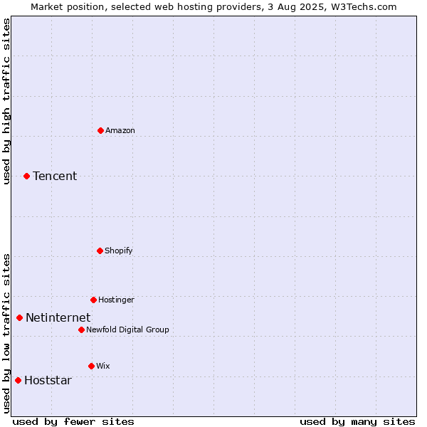 Market position of Tencent vs. Netinternet vs. Hoststar
