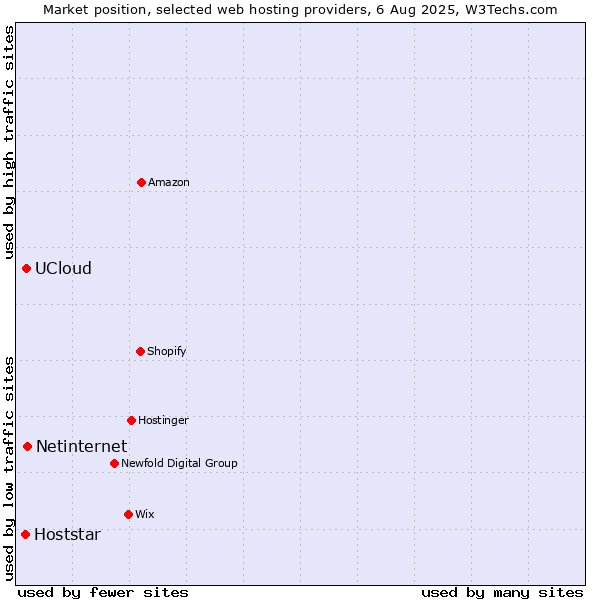 Market position of Netinternet vs. UCloud vs. Hoststar