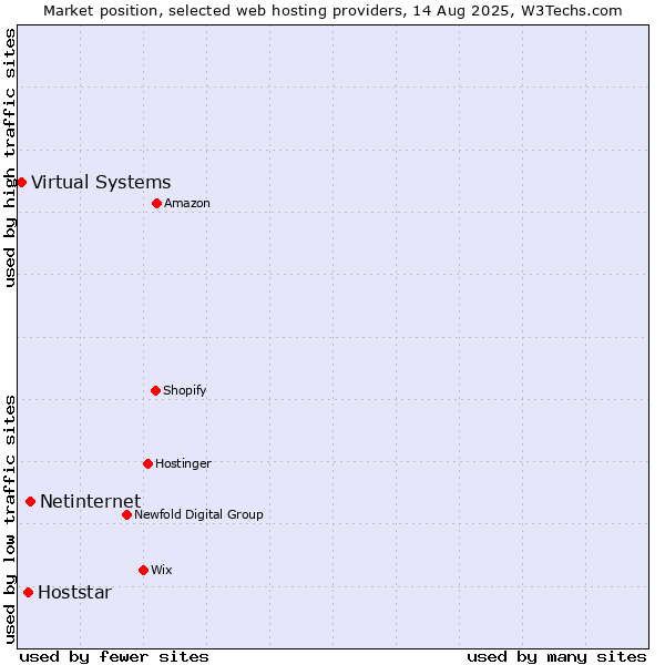 Market position of Netinternet vs. Hoststar vs. Virtual Systems