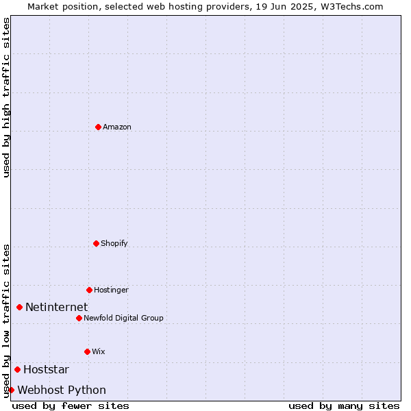 Market position of Netinternet vs. Hoststar vs. Webhost Python
