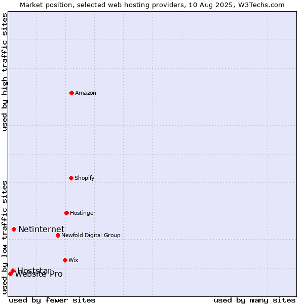 Market position of Netinternet vs. Hoststar vs. Website Pro