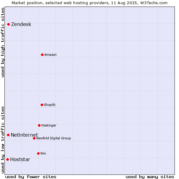 Market position of Zendesk vs. Netinternet vs. Hoststar