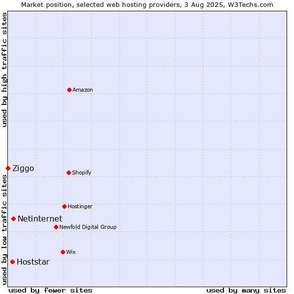 Market position of Netinternet vs. Hoststar vs. Ziggo