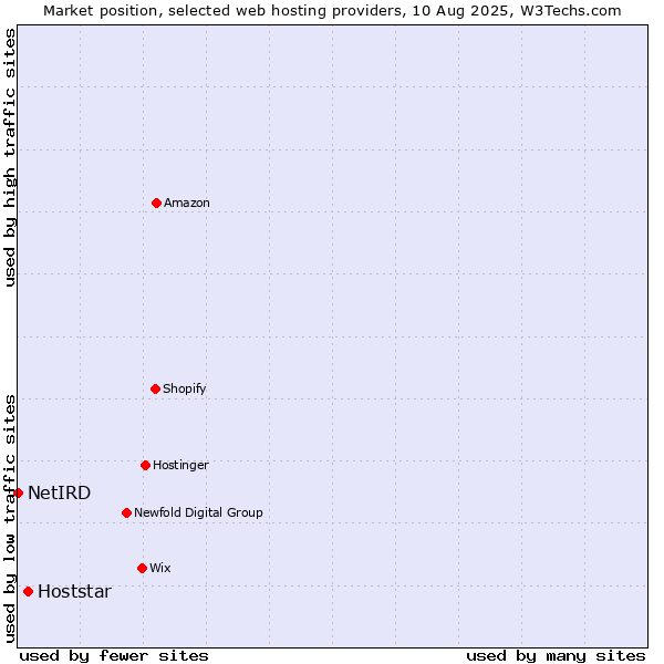Market position of Hoststar vs. NetIRD