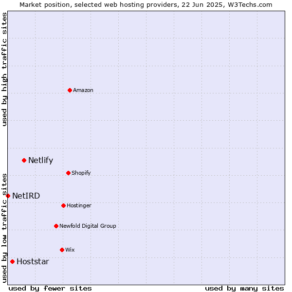 Market position of Netlify vs. Hoststar vs. NetIRD