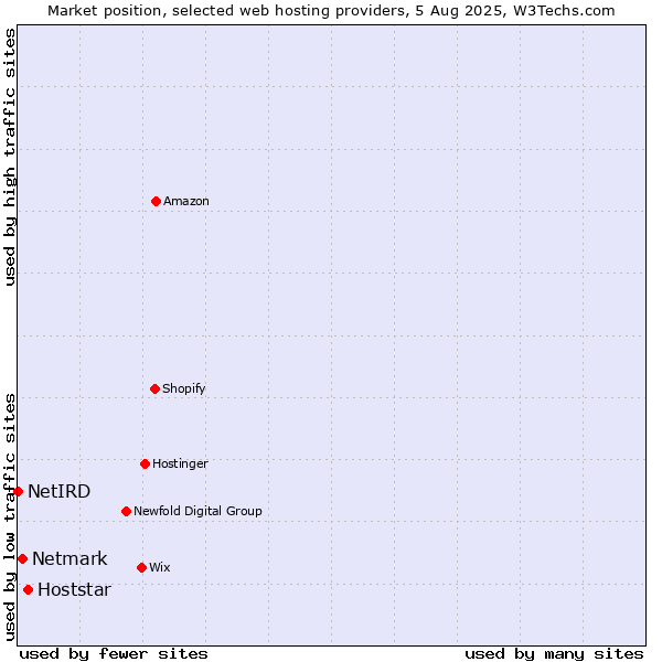 Market position of Hoststar vs. Netmark vs. NetIRD