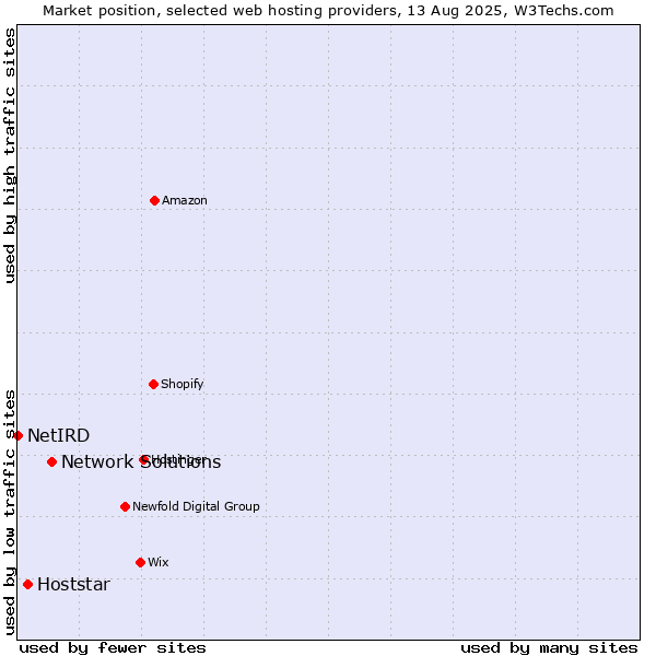 Market position of Network Solutions vs. Hoststar vs. NetIRD