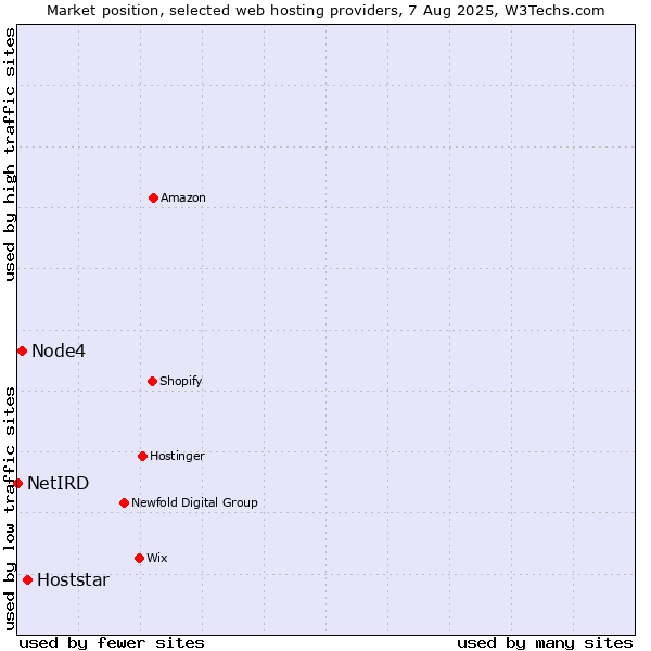 Market position of Hoststar vs. Node4 vs. NetIRD