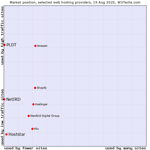 Market position of Hoststar vs. PLDT vs. NetIRD