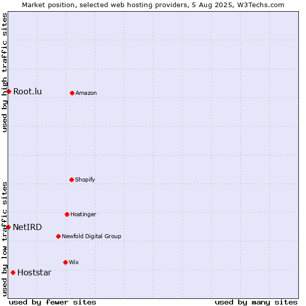 Market position of Hoststar vs. Root.lu vs. NetIRD