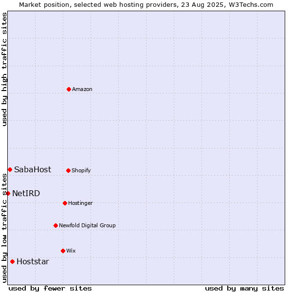Market position of Hoststar vs. SabaHost vs. NetIRD